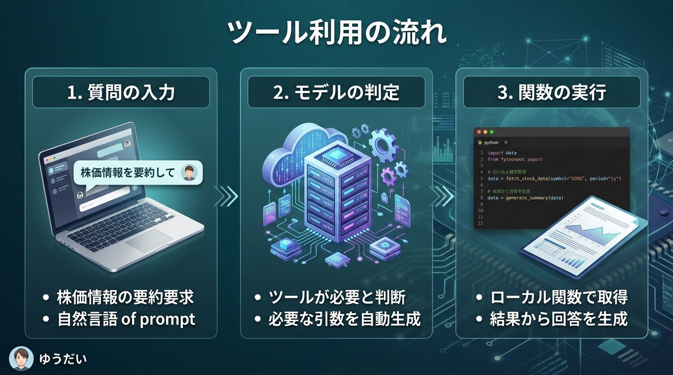 AIによるツール利用の処理フロー