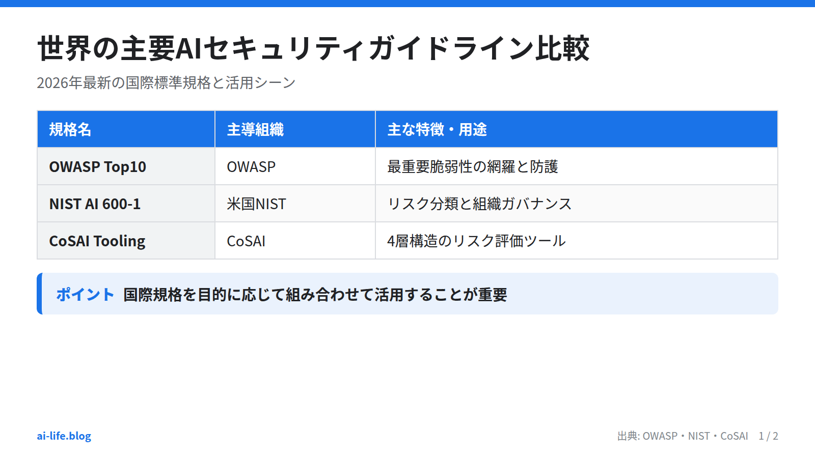 世界の主要AIセキュリティガイドライン比較
