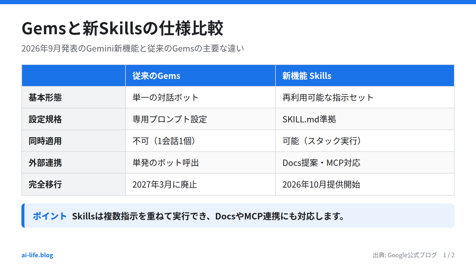 Gemsと新Skillsの仕様比較