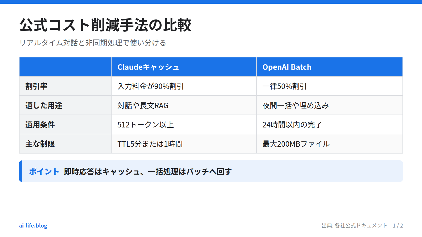 公式コスト削減手法の比較