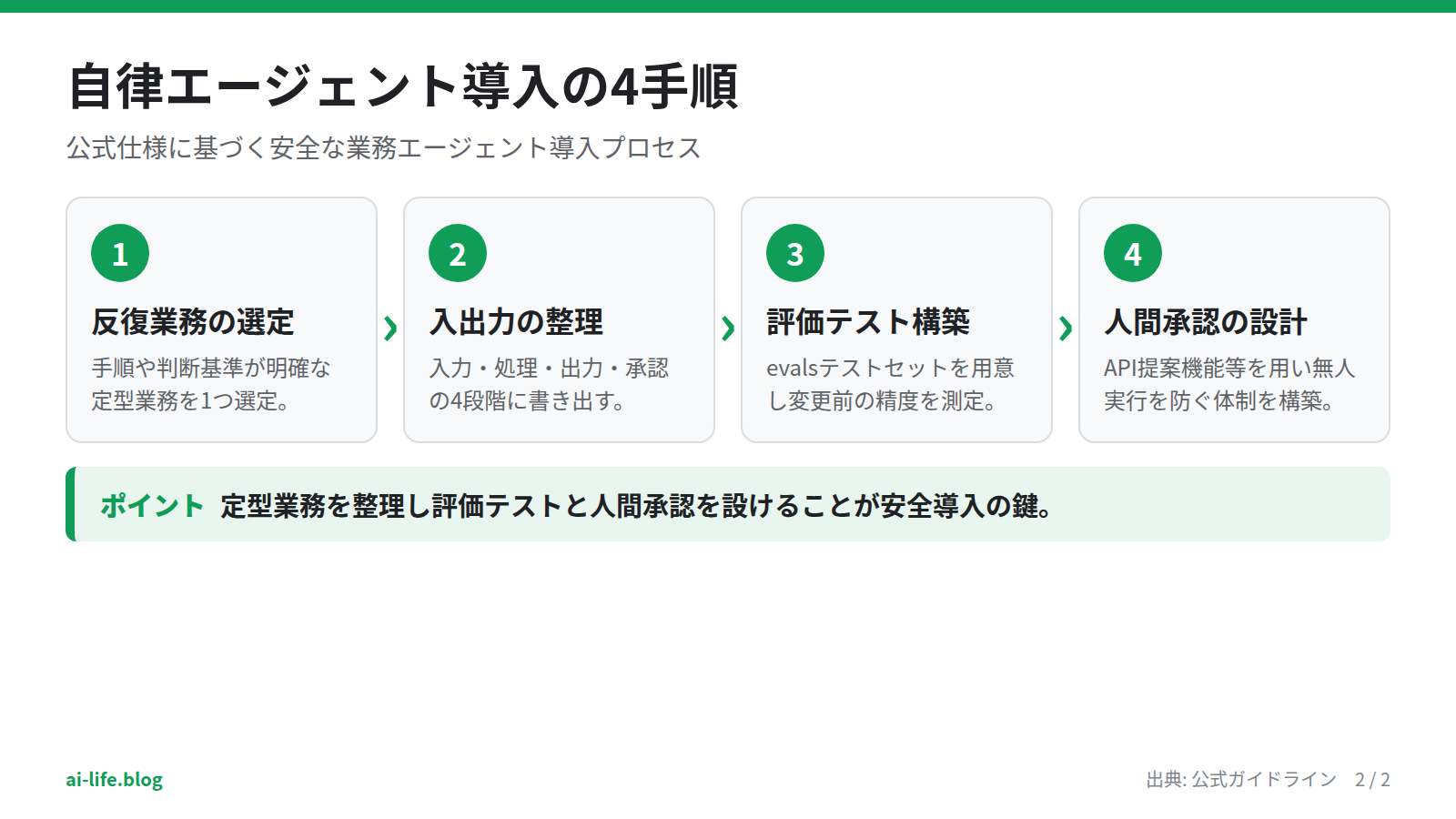 自律エージェント導入の4手順