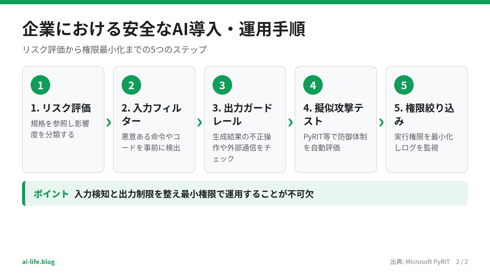 企業における安全なAI導入・運用手順