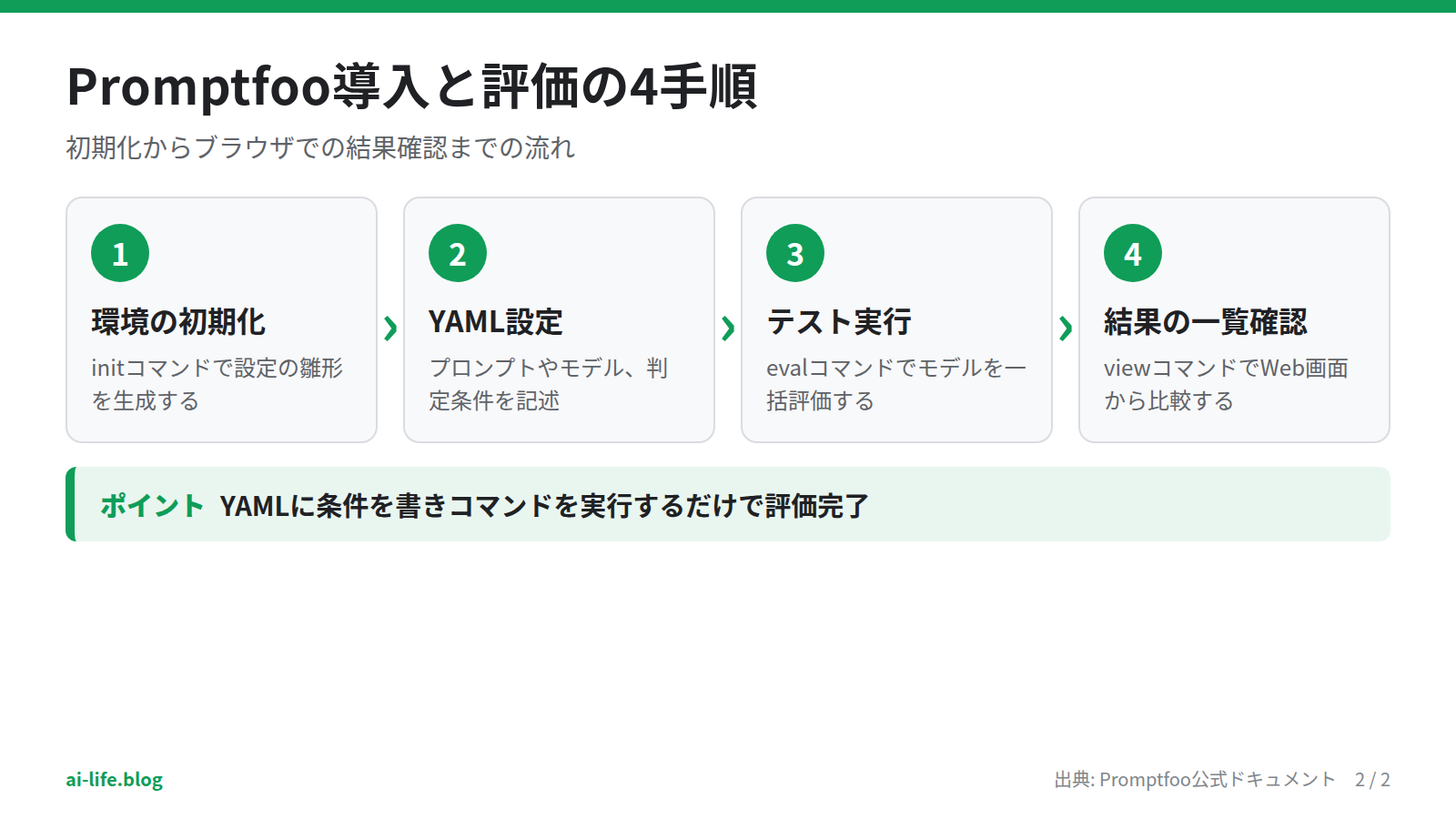 Promptfoo導入と評価の4手順